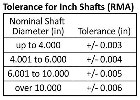 RMA inch and metric shaft tolerances