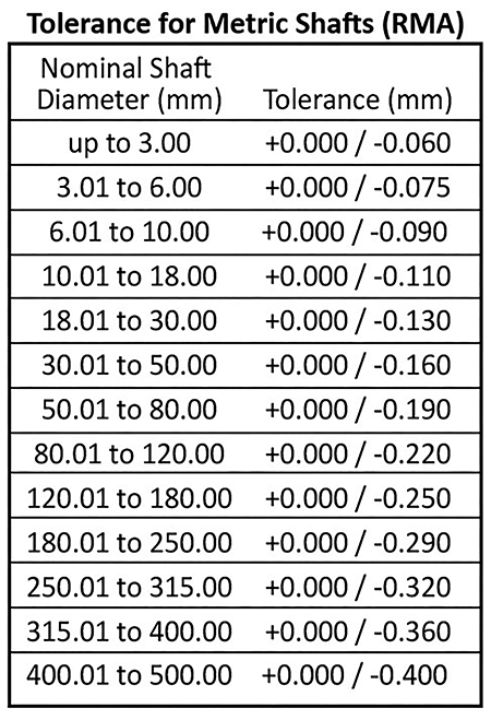 RMA inch and metric shaft tolerances