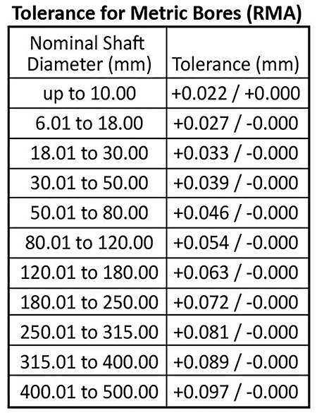 RMA inch and metric bore tolerances