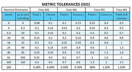  ISO metric and inch tolerances