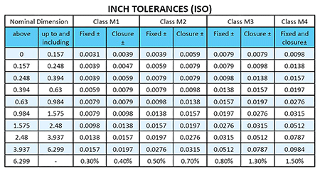 ISO metric and inch tolerances