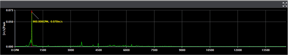 Peak at 900 CPM