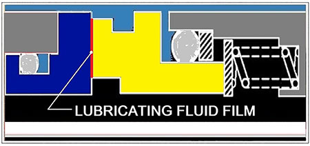IMAGE 4: Cartridge mechanical seal faces: rotary (blue), stationary (yellow) lubricating film (red) and springs to the far right