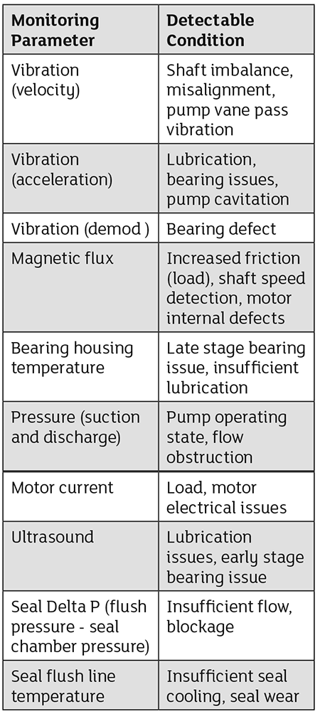 IMAGE 1: Each monitoring parameter contributes to detecting specific fault conditions, helping build a more complete picture of pump health. 