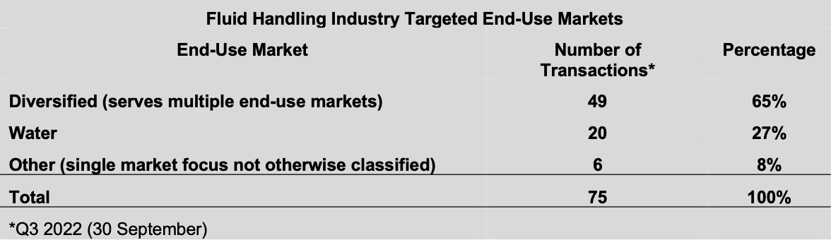 Most targeted end-use markets.