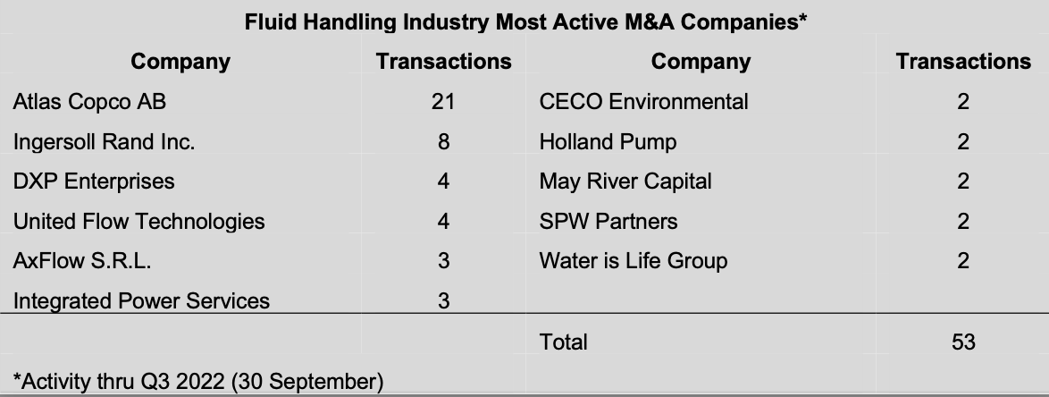 Fluid handling industry most active M&A companies.   