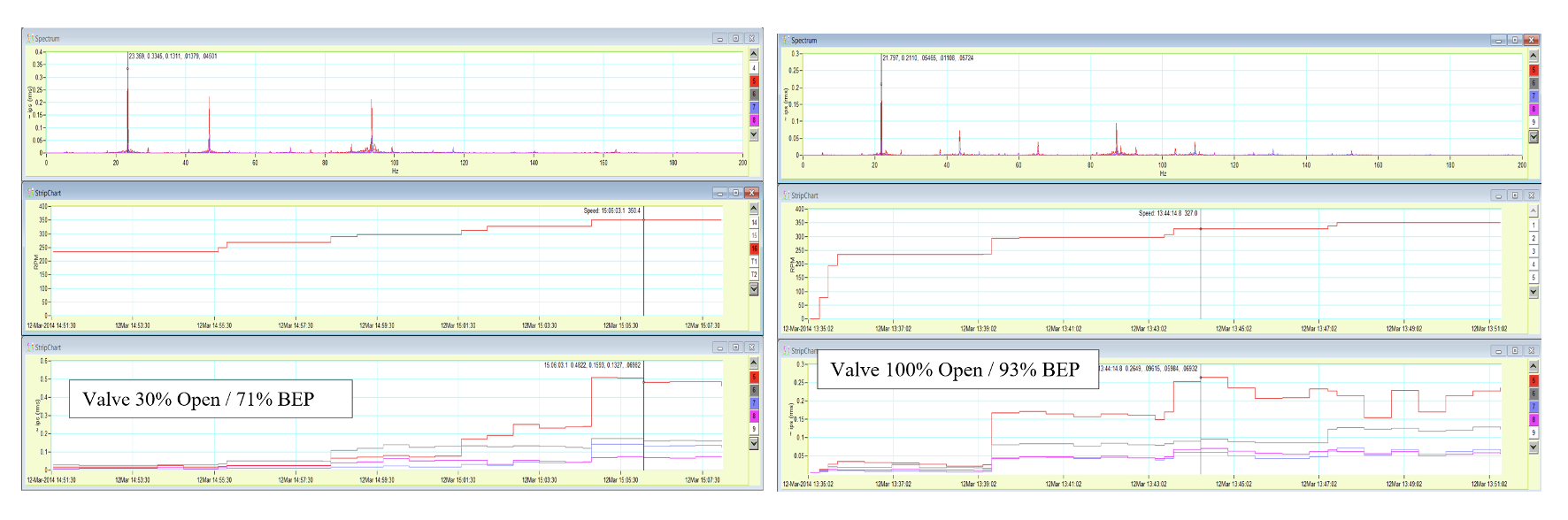 Image 3: Vibration trend for multiple measurement points as a function of shaft rotating speed with corresponding FFT at a reduced flow rate of 71% of BEP flow rate and higher flow rate of 93% of BEP.