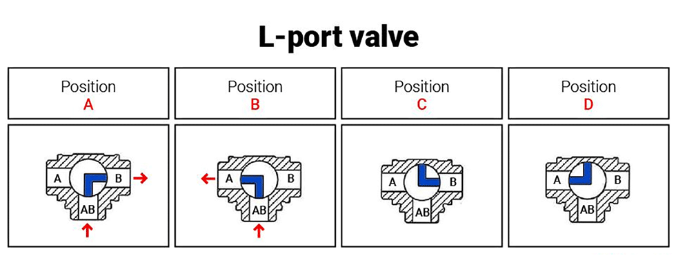 L-port valve­: one inlet