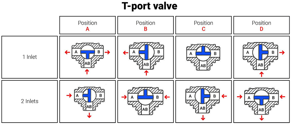 T-port valve (diverting fluid service)