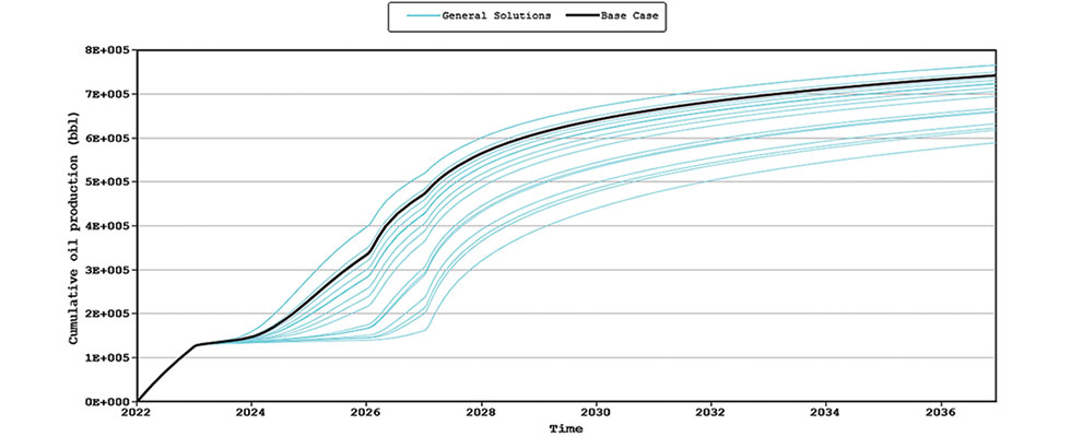 Sensitivity analysis of molecular weight, viscosity and polymer mixing function on cumulative oil production