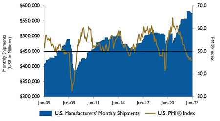 U.S. PMI and manufacturing shipments. 