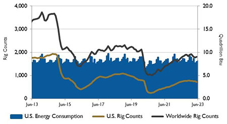U.S. energy consumption and rig counts.  