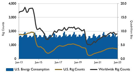 U.S. energy consumption and rig counts.