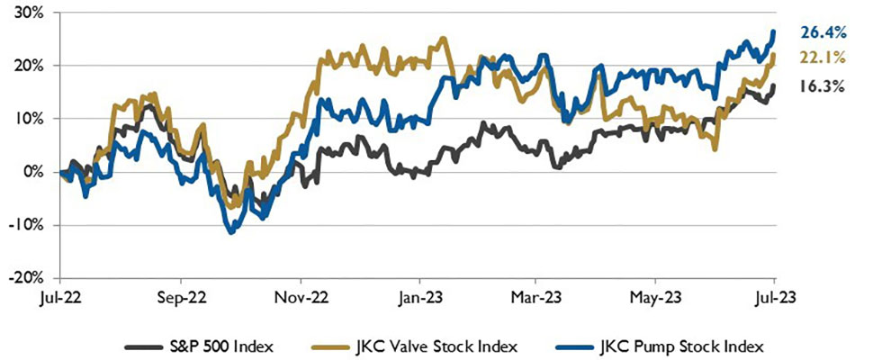 Stock Indices from July 1, 2022 to June 30, 2023 