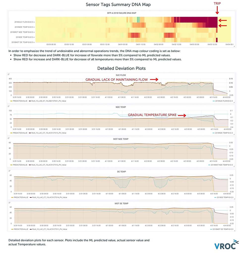 ML predictive maintenance model, prediction on coal fired power station boiler feed pump 