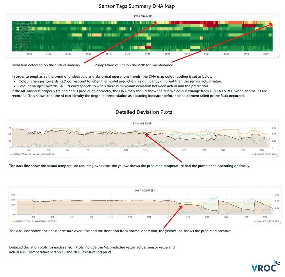 ML predictive maintenance model showing failure prediction on oil and gas produced water pump