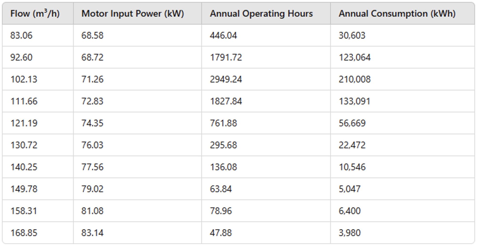 IMAGE 5: Energy use distribution highlighting low-flow inefficiency