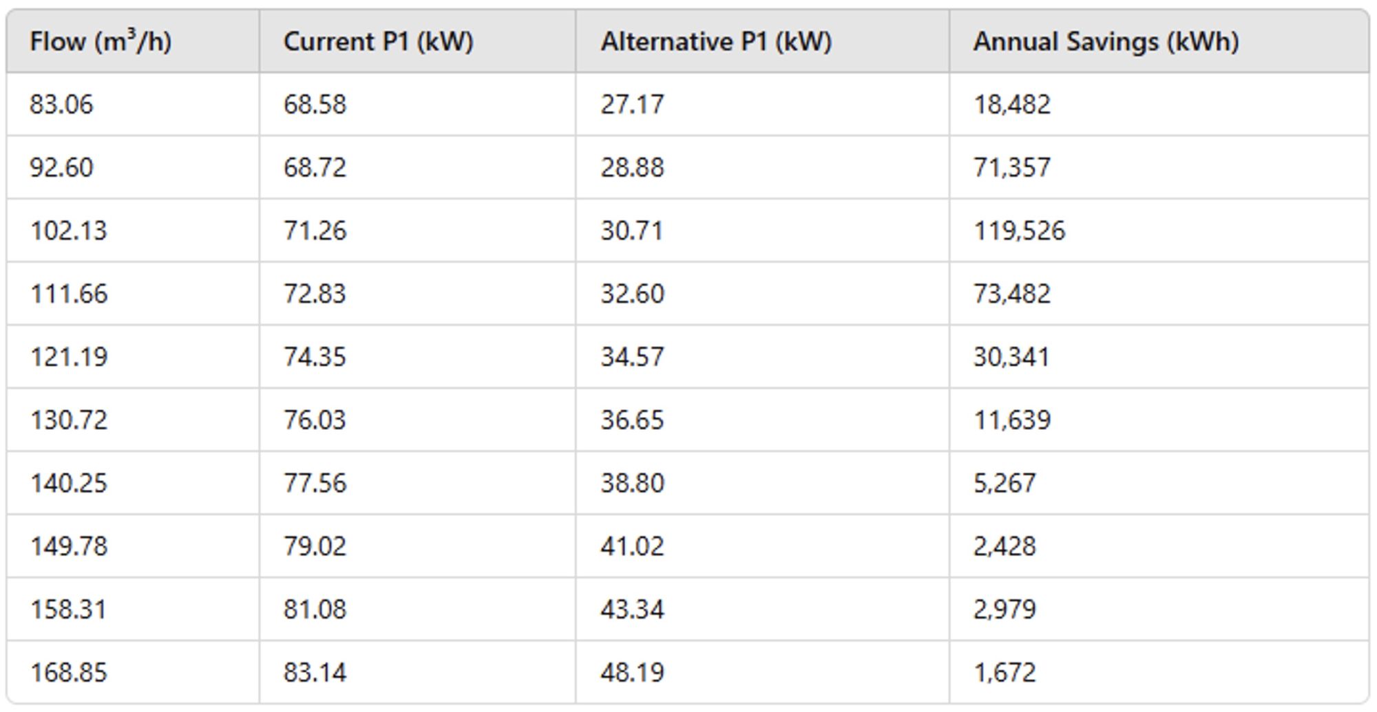 IMAGE 7: Projected energy and cost savings with the alternative pump