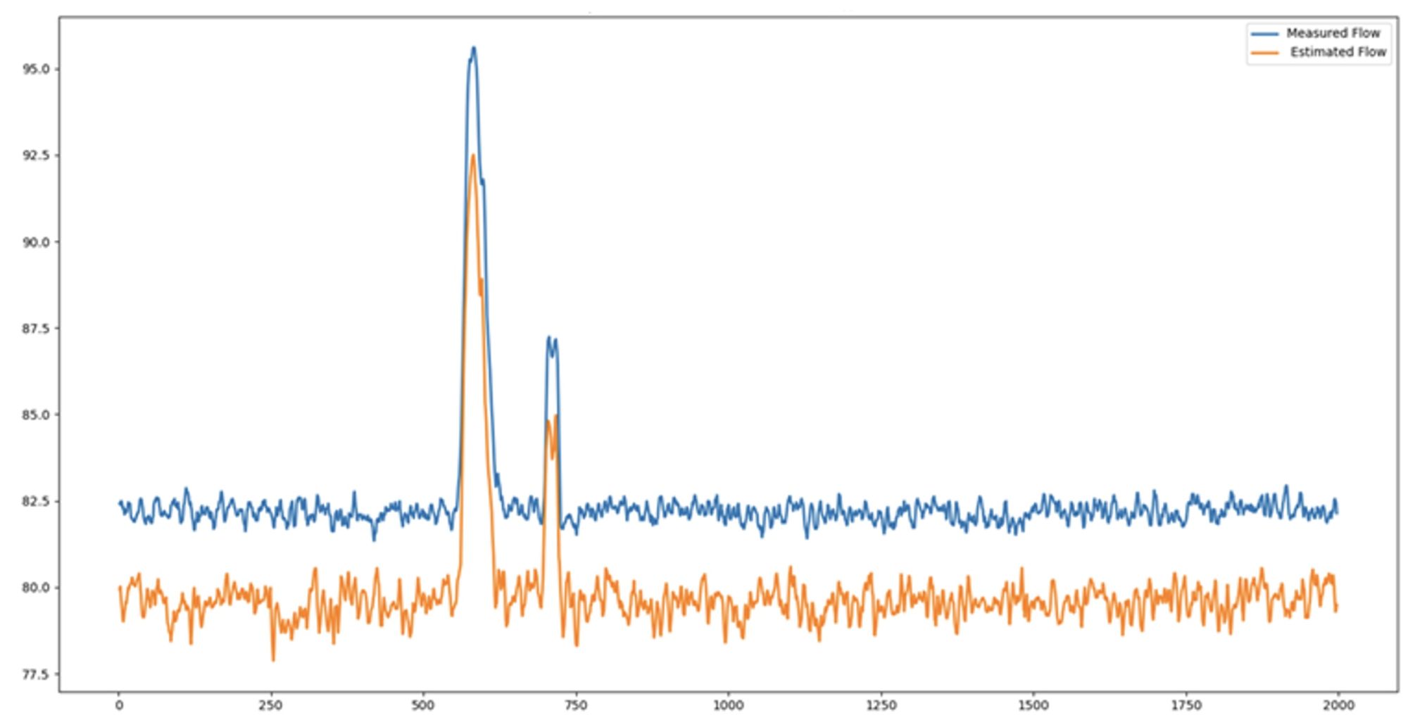 IMAGE 8: Flow sensor data vs. estimated flow