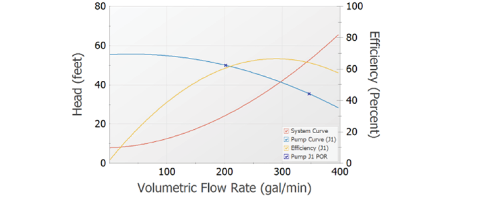 IMAGE 1: Example pump and system curve (Images courtesy of Datacor)