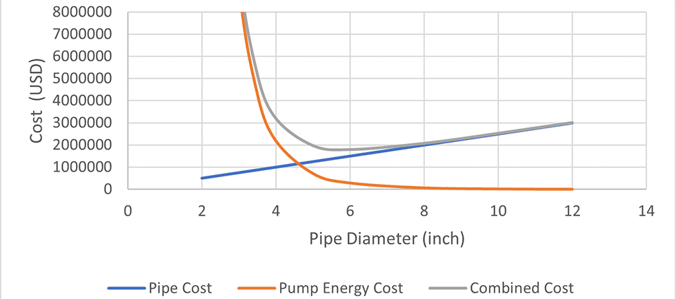 IMAGE 2: Pump energy cost, pipe cost and combined cost vs. diameter graph