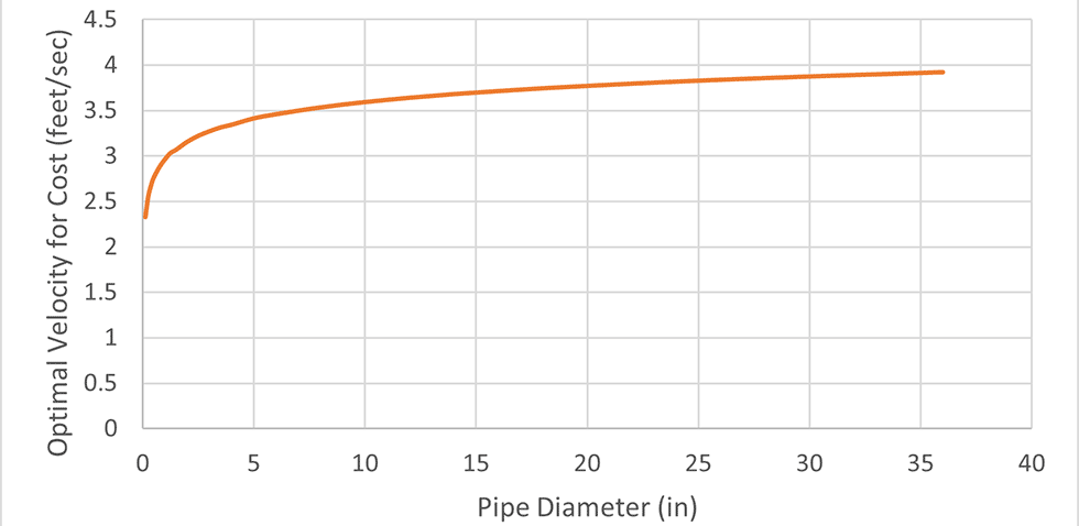 IMAGE 3: Optimal velocity for lowest cost vs. pipe diameter