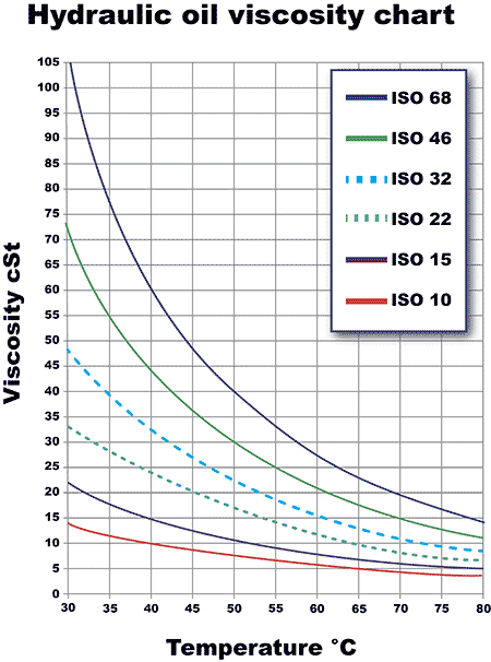 IMAGE 2: The viscosity of the seal oil depends on the operating temperature of the pump. ISO 32 is the most common.