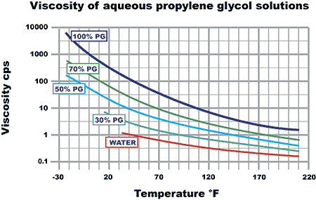 IMAGE 3: As with oil, the viscosity of glycol solution barrier fluid must be appropriate for the  operating temperature.