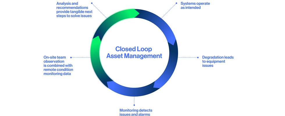 IMAGE 1: The full loop of closed asset management. Many facilities and vendors skip the last two steps in green that fully complete the loop. (Images courtesy of Energy Management Corporation)