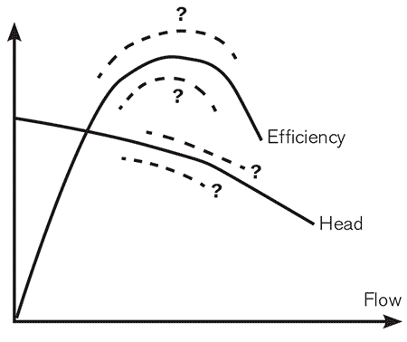 IMAGE 1: Quiz: Show the modified performance  (H-Q) curve and efficiency (Eff-Q) curve.