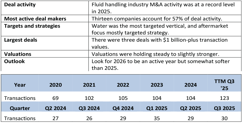 IMAGE 1: Fluid handling industry activity level by number of transactions (Source: Global Equity Consulting, LLC research)