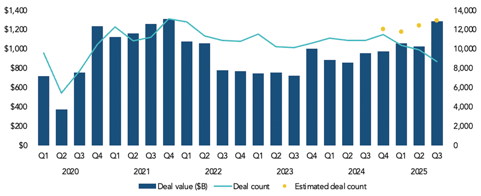 IMAGE 2: Global M&A activity by deal count and value (Source: PitchBook Global M&A Report Q3 2025)