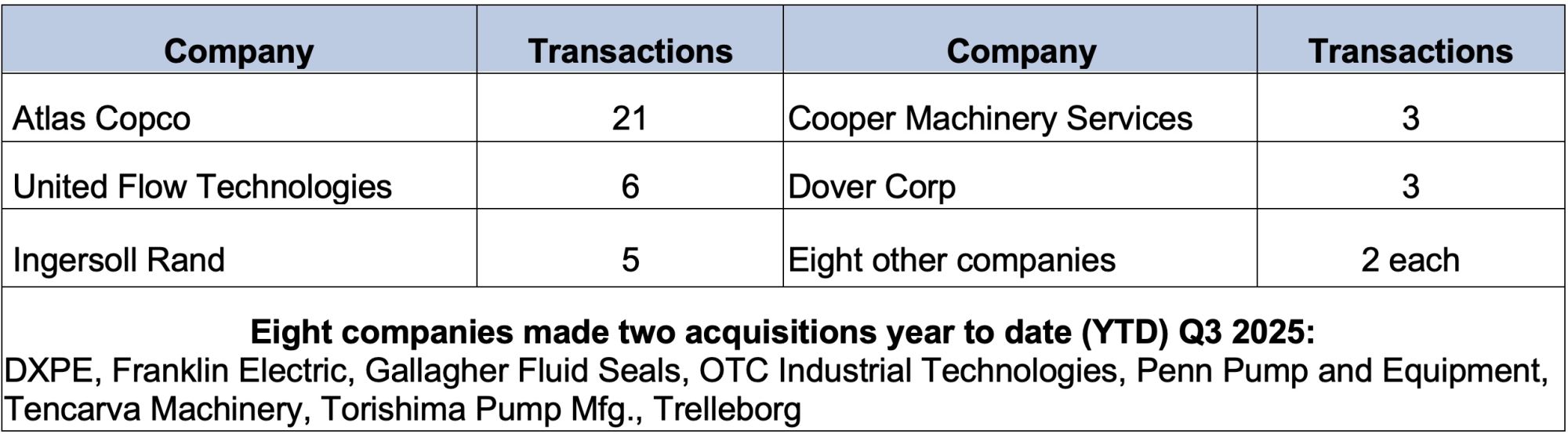 IMAGE 3: The fluid handling industry’s most active dealmakers through Q3 2025 (Source: Global Equity Consulting, LLC research)