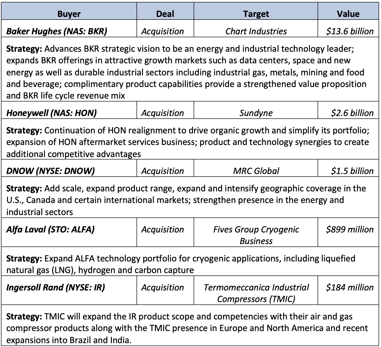 IMAGE 6: The fluid handling industry’s largest transactions through Q3 2025 (Source: Global Equity Consulting, LLC research)