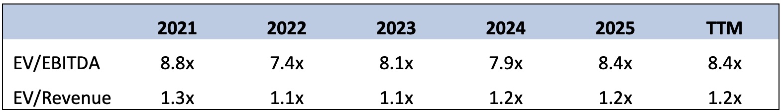 IMAGE 8: Median North America and Europe B2B M&A EV/EBITDA and EV/Revenue multiples (Source: PitchBook Global M&A Report Q3 2025 as of 30 Sep 2025)