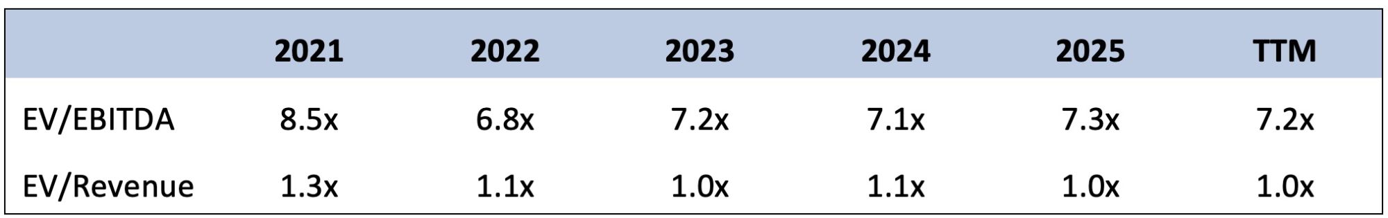 IMAGE 9: Global under $100 million EV/EBITDA multiples for all M&A (Source: PitchBook Global M&A Report Q3 2025 as of 30 Sep 2025)