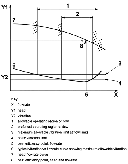 IMAGE 1: Relationship between flow and vibration in centrifugal pumps (Image courtesy of API)