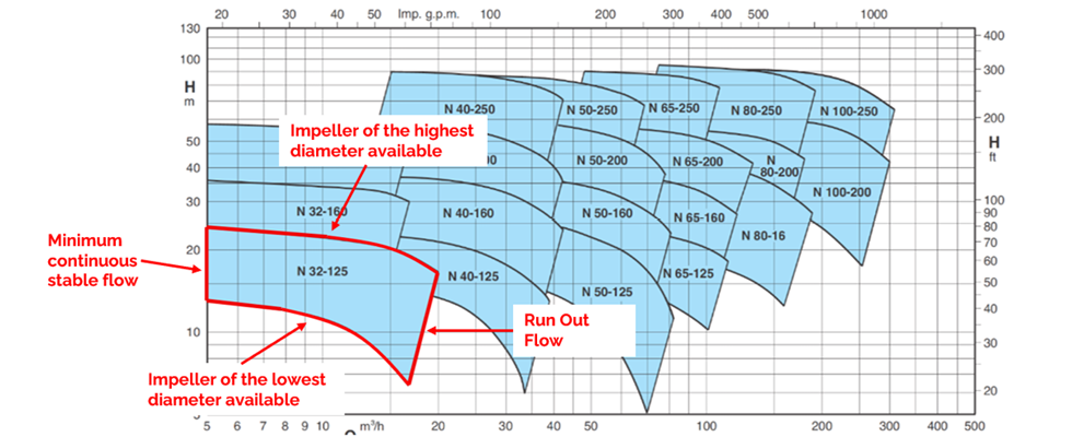 IMAGE 2: A typical pump manufacturer family performance chart (Image courtesy of BTS Engineering)