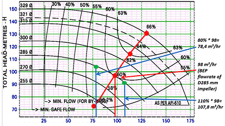 IMAGE 3: Find the 80% and 110% points on each performance curve