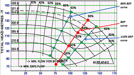 IMAGE 4: Find 80% and 110% points of all available impellers