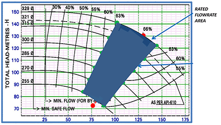 IMAGE 6: Pump failures vs. flow rate (Image courtesy of Eddy Pumps Corporation)