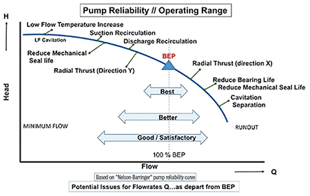 IMAGE 6: Pump failures vs. flow rate (Image courtesy of Eddy Pumps Corporation)