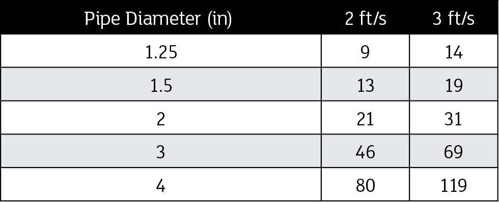 IMAGE 4: Minimum flow rates in gpm to achieve 2 ft/s or 3 ft/s for varying pipe diameters.