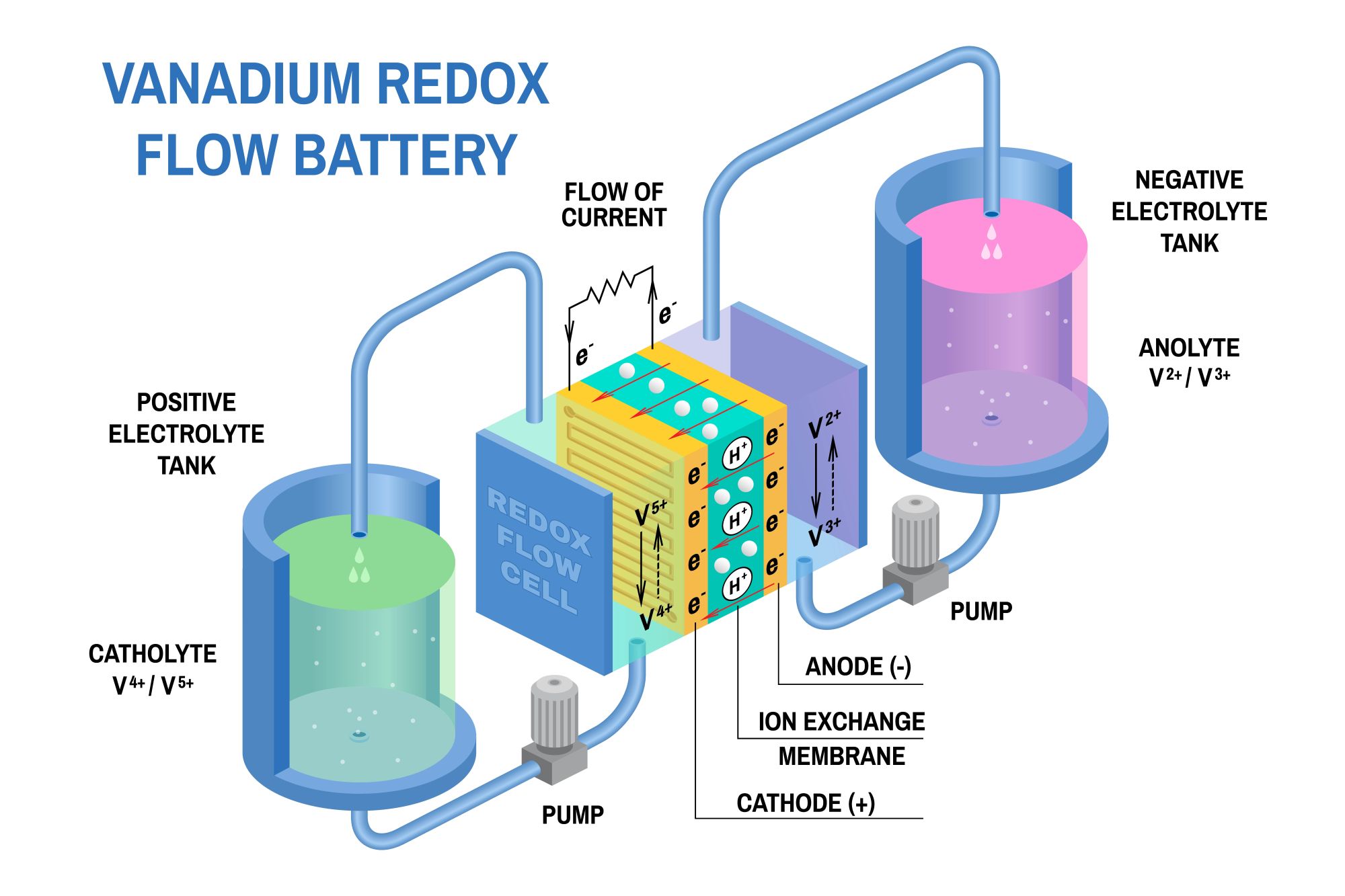 IMAGE 3: An inside look at flow battery technology