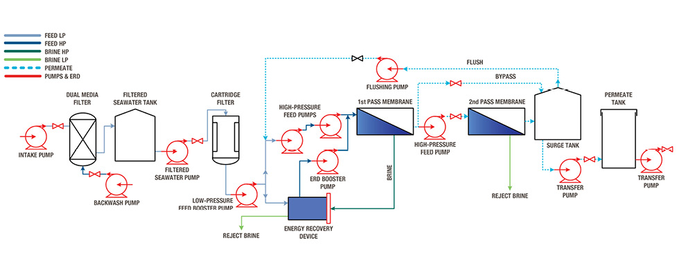 IMAGE 2: Diagram illustrating the layout of a seawater reverse osmosis plant