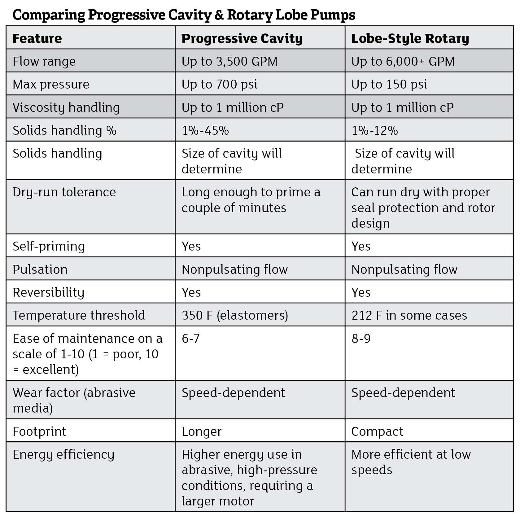 Chart comparing progressive cavity and rotary lobe pumps 