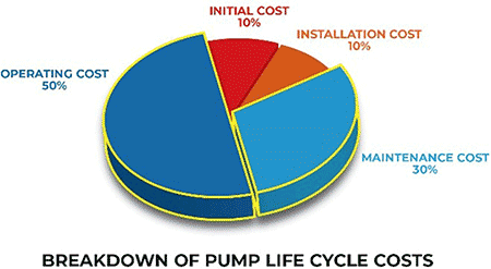 IMAGE 1: More than 80% of total costs come after the initial purchase. (Images courtesy of Sundyne)