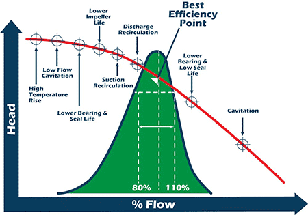 IMAGE 2: Numerous issues can occur when rotating equipment does not run at BEP.