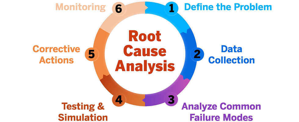 IMAGE 3: Problems with rotating equipment tend to recur until the source of the problem is addressed.