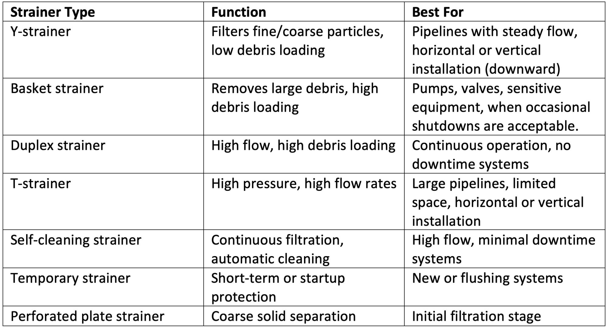Chart showing strainer types and functions